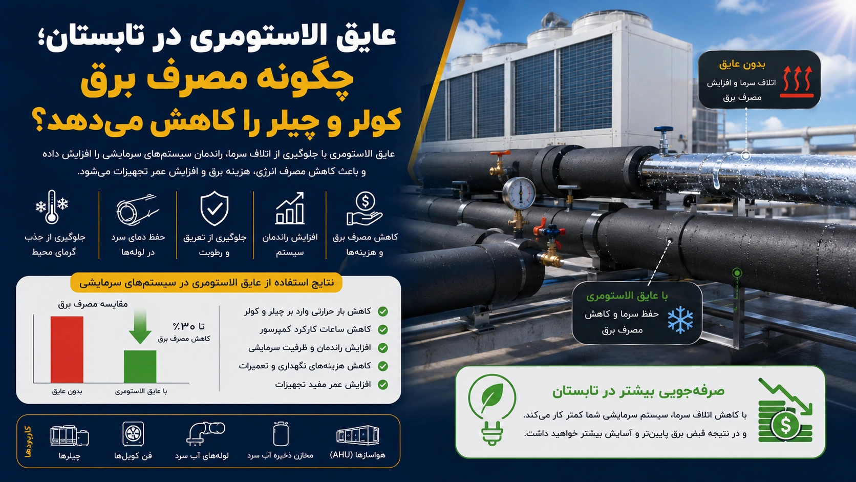 عایق الاستومری در تابستان؛ چگونه مصرف برق کولر و چیلر را کاهش می‌دهد؟