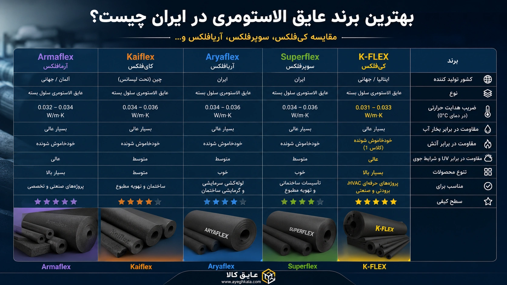 بهترین برند عایق الاستومری در ایران چیست؟